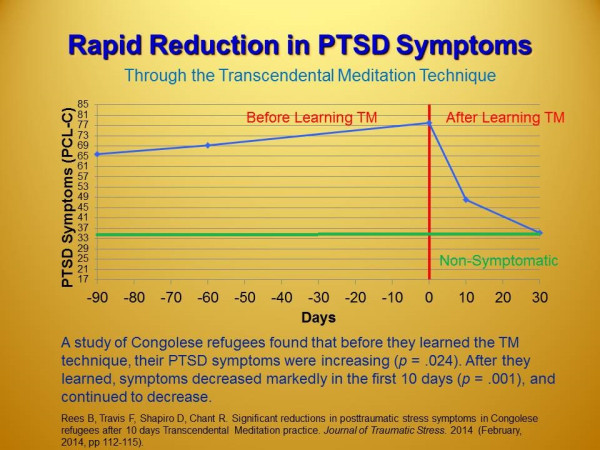PTSD symptoms reduced after 10 days of Transcendental Meditation practice.